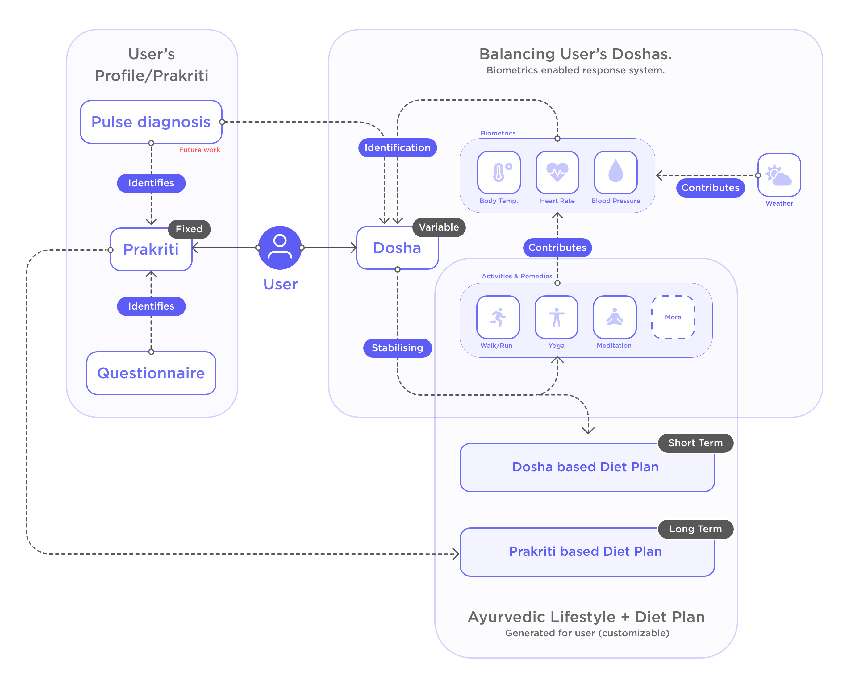 vedatarian new system